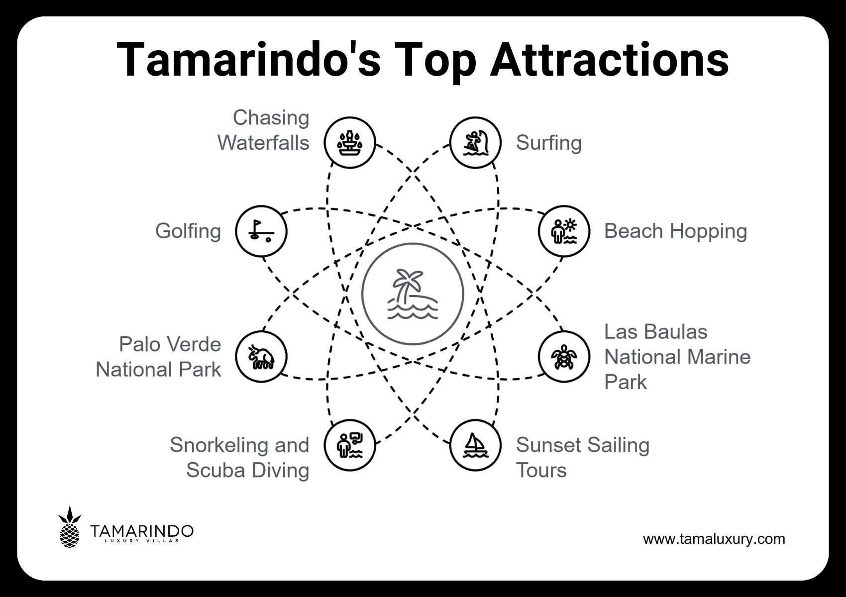 Infographic listing top Tamarindo activities: chasing waterfalls, surfing, beach hopping, sunset sailing, snorkeling and scuba diving, golfing, and exploring Palo Verde and Las Baulas National Parks—discover what to do in Tamarindo!.